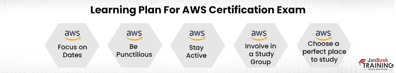 Learning plan for AWS Certification Exam