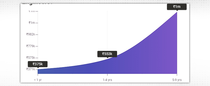 software engineer salary in india