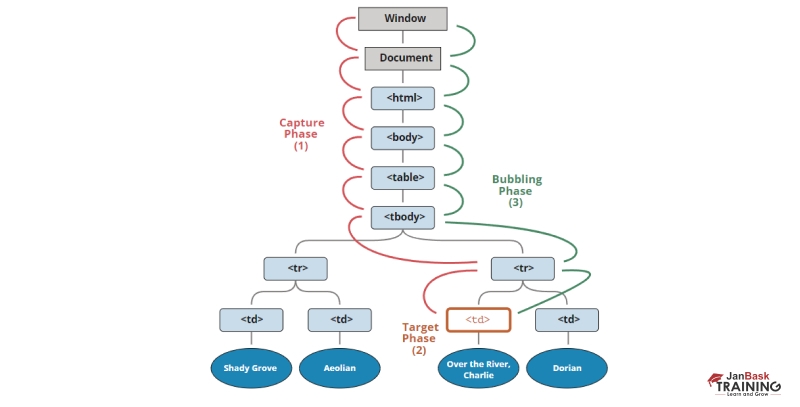 propagation phases of Component Events