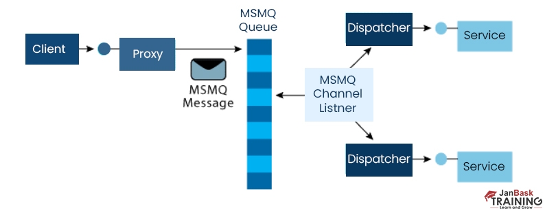 MSMQ