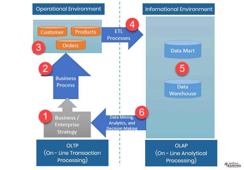 OLTP System examples.