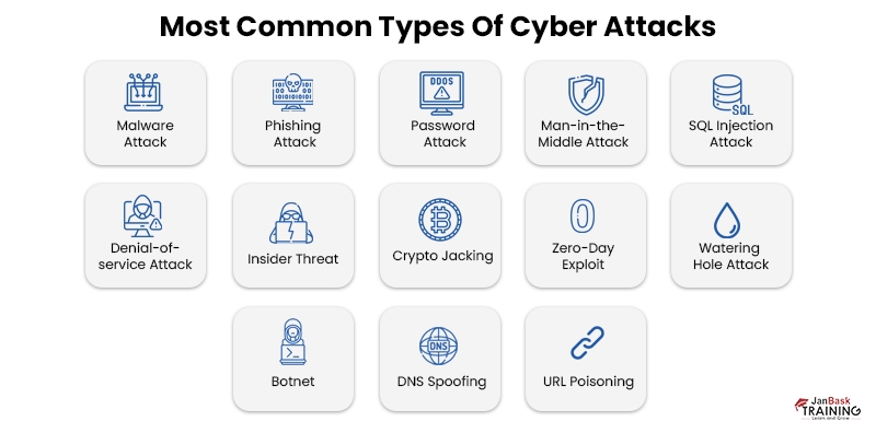 Major Types of Cybersecurity Attacks
