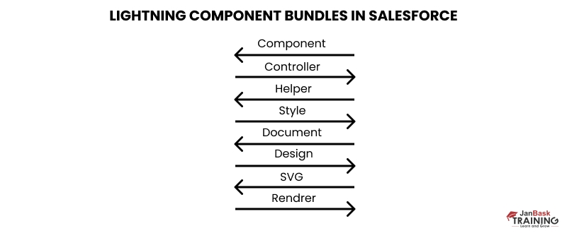 Different Lightning Component Bundles in Salesforce
