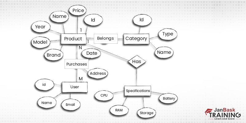 Top SQL Industry Projects for Beginners