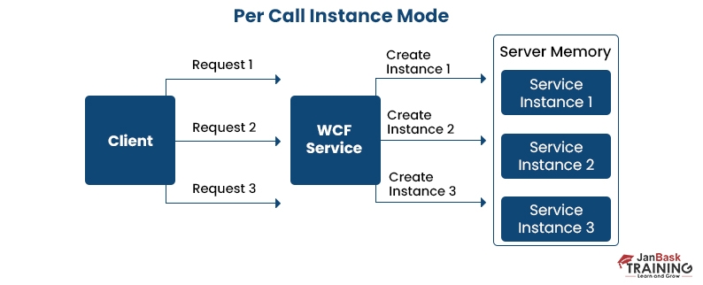 Per call instance model