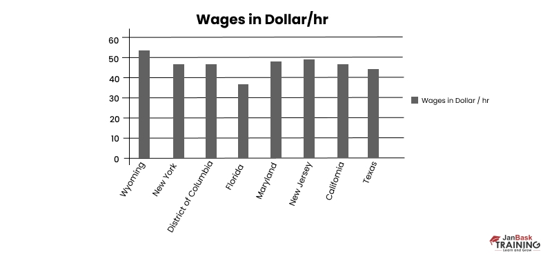 Remuneration Statistics of the major USA States and Cities 