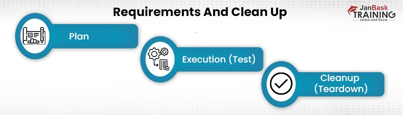 Requirements And Cleanup