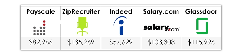 Salary of Ethical Hacking