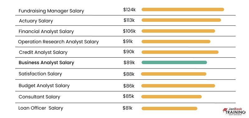 Structure Of Business Analyst Salary - California