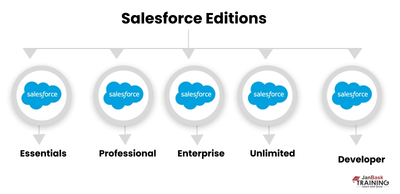 What are different Salesforce Editions?