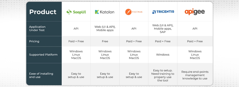 Tools Used For API Testing