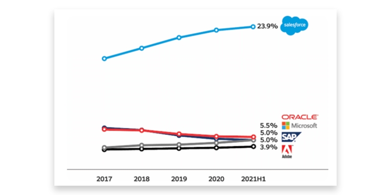 Difference Between Salesforce and Oracle