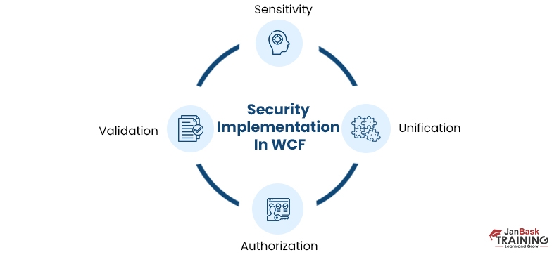 Security implementation