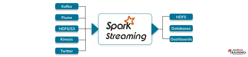 spark streaming
