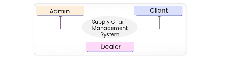 Supply Chain Management