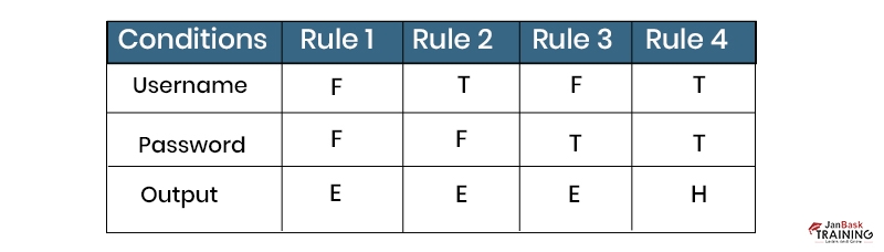 decision table based testing