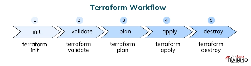 terraform workflow