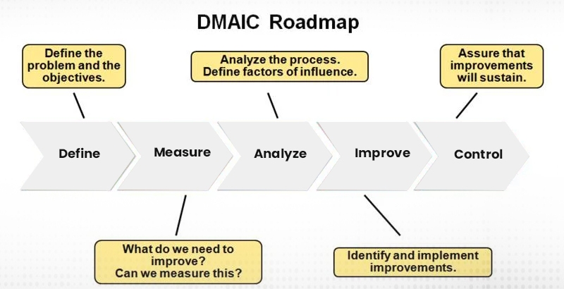 Six Sigma Methodology