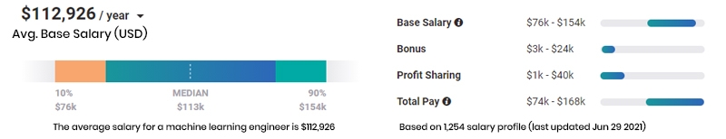Machine Learning  Engineer Salary
