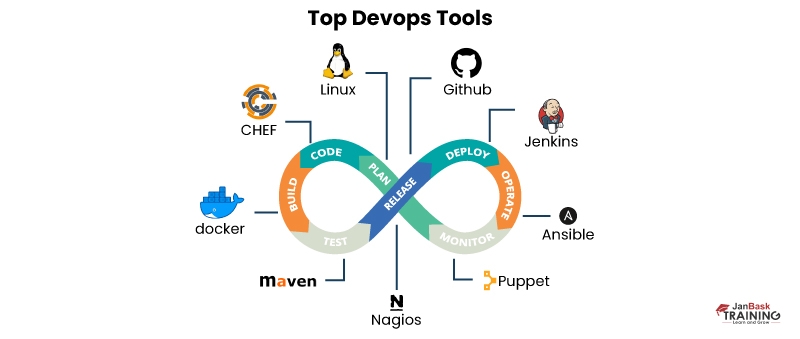 Top 37 DevOps Tools You Must Know in 2025 | JanBask Training