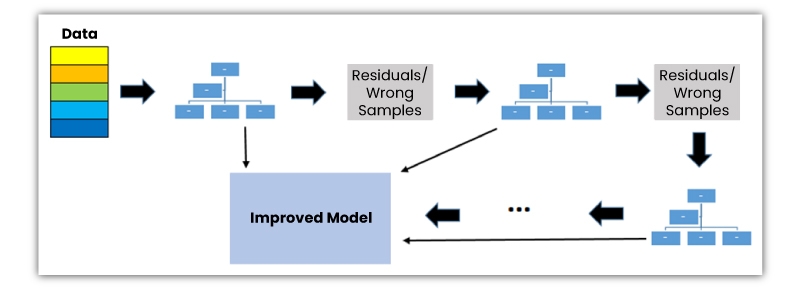 Gradient Boosted Decision Trees