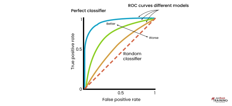 ROC (Receiver operating characteristic) Curve
