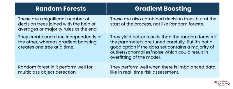 Random Forests Vs Gradient Boosting