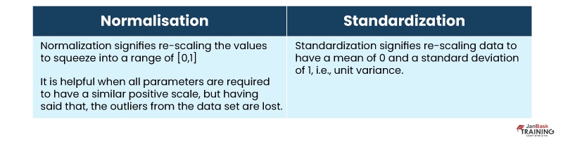 Normalisation vs Standardization