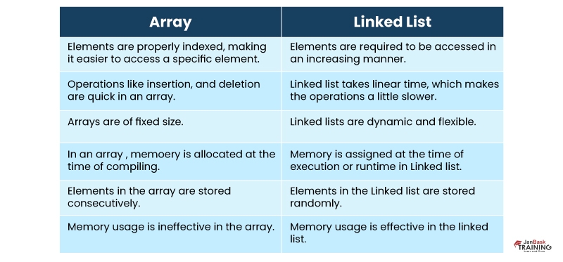Array Vs Linked List