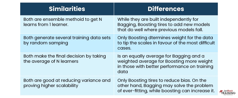 bagging and boosting in Machine Learning