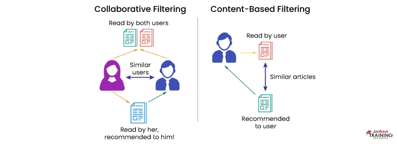 Collaborative Filtering and Content-Based Filtering