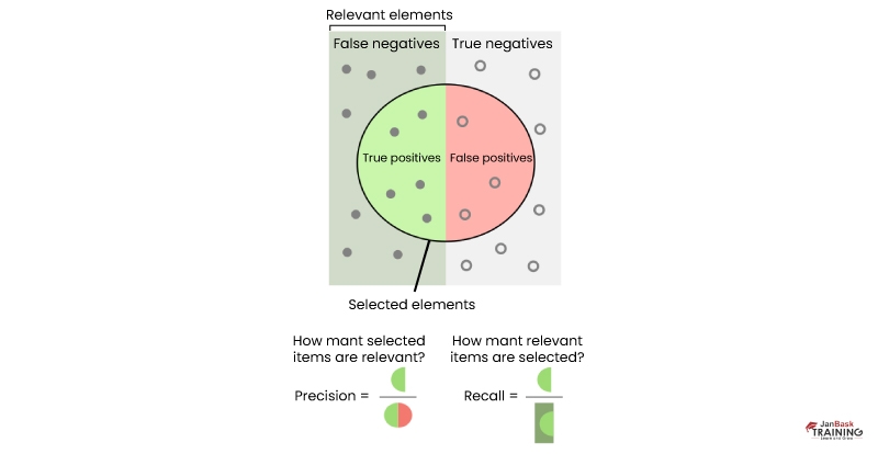 precision and recall - machine learning interview questions
