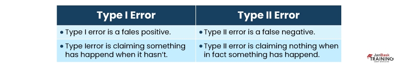 Type 1 and Type 2 error: