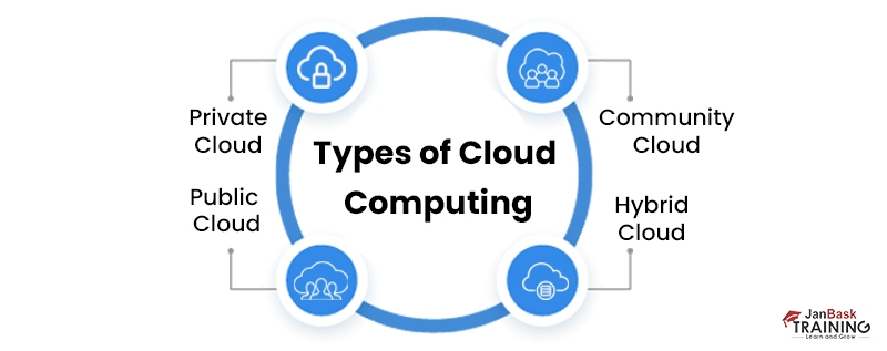 Types Of Cloud Computing