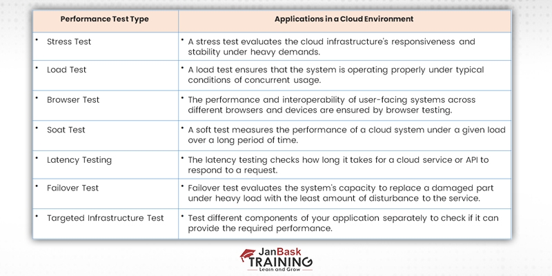 Types of Cloud Performance Testing