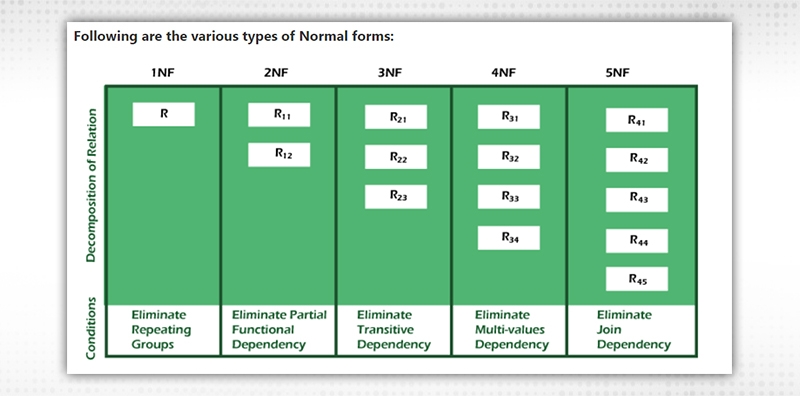 Types-of-Normalisation