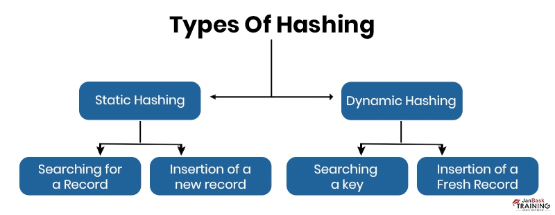 Types of Hashing?