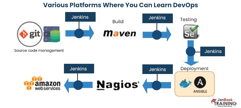 How to Learn DevOps and Become a DevOps Engineer | Complete Guide