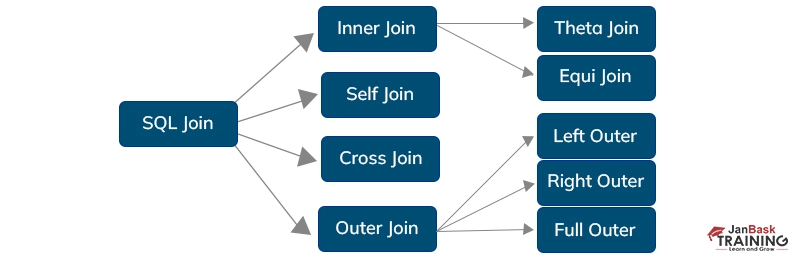 What are the various JOIN operations in SQL