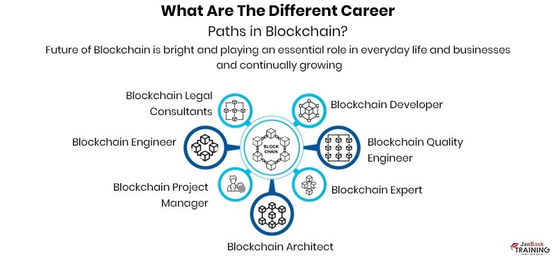 Career opportunities in blockchain technology