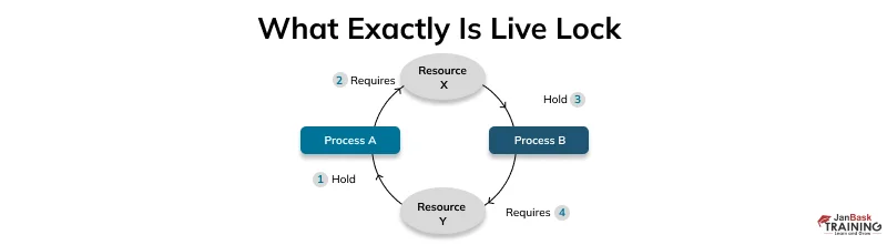 What is a Live Lock?