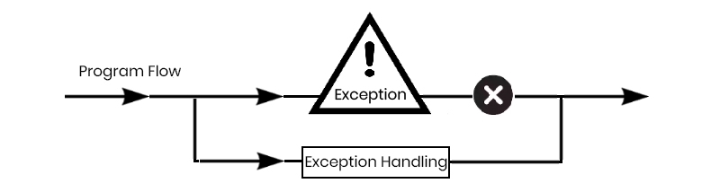 different exceptions in Apex