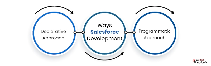 Salesforce Development