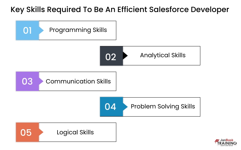Key skills required to be an efficient salesforce developer