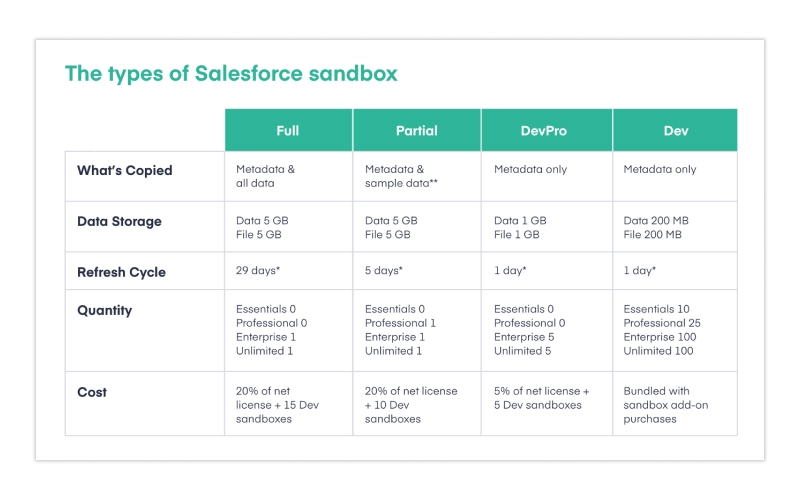 Types of salesforce sandbox