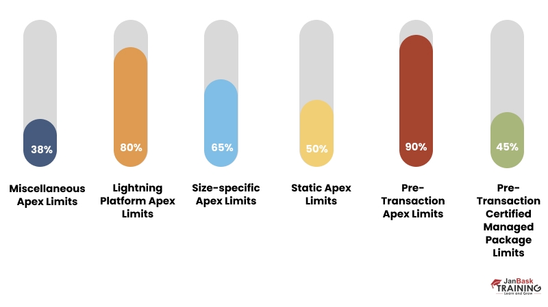 Governor limits -salesforce developer interview