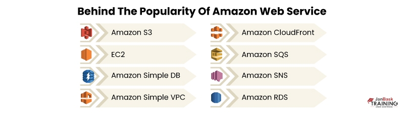 Behind the Popularity of Amazon Web Service