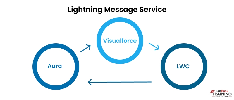 Lightning message service