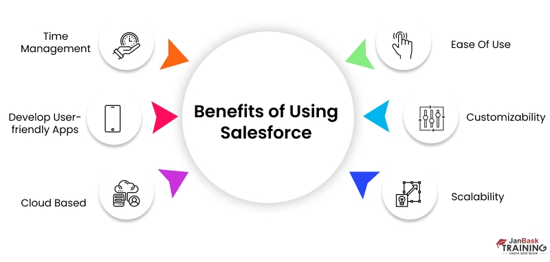 Benefits of using salesforce