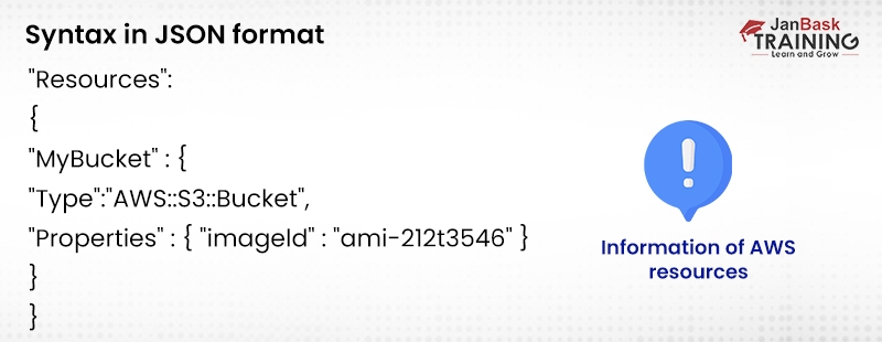 Introduction to AWS CloudFormation- Concepts, Templates, and EC2 Use Case